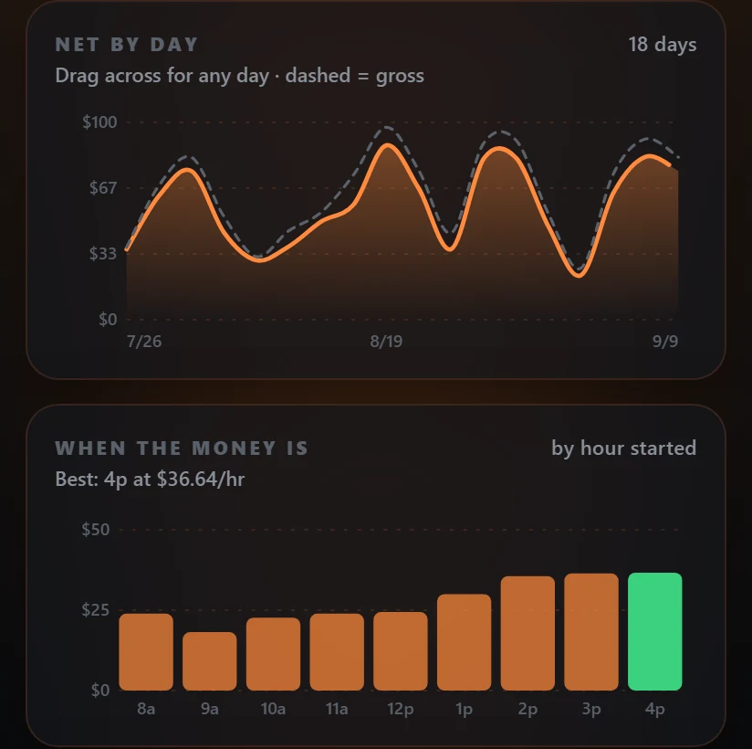 Atlas Dash: net by day, and take-home rate by the hour a trip started, best at 4 PM.