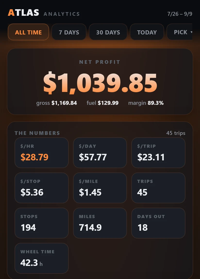Atlas Dash: $1,039.85 net profit on $1,169.84 gross, 89.3% margin, $28.79 an hour, 45 trips, 194 stops, 714.9 miles.