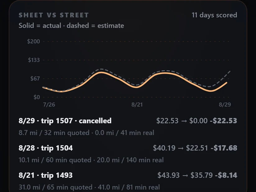 Atlas Dash: sheet versus street, what the offer promised against what the day paid, and a trip that came in $17.68 short.